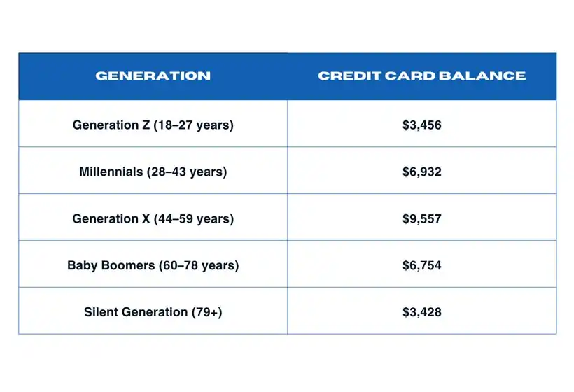 Average Credit Card Debt by Age